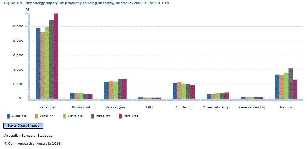 Graph Image for Figure 1.4 - Net energy supply, by product (including imports), Australia, 2009-10 to 2013-14